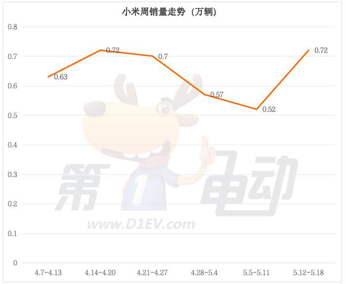 5月第三周新势力榜：小米大涨39%，小鹏、极氪下滑16%