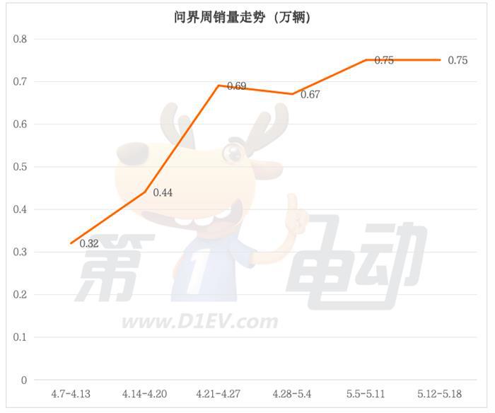 5月第三周新势力榜：小米大涨39%，小鹏、极氪下滑16%