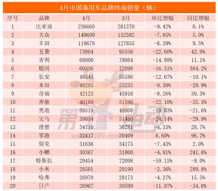 4月终端销量榜：比亚迪增速放缓，秦/宋PLUS几近腰斩