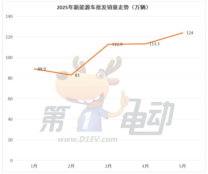 5月新能源车销量TOP20：吉利14万辆再创新高，特斯拉、埃安同比大降