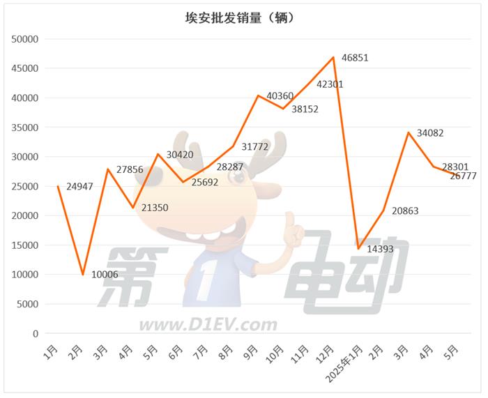 5月新能源车销量TOP20：吉利14万辆再创新高，特斯拉、埃安同比大降