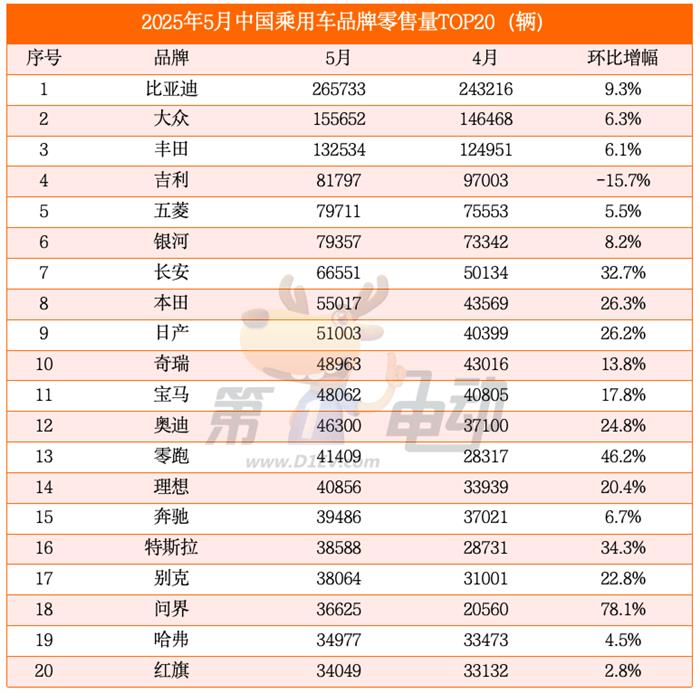 5月乘用车零售量榜：吉利大降16%，零跑大涨首进TOP15