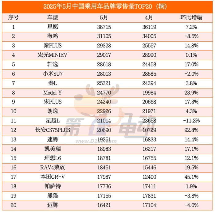 5月乘用车零售量榜：吉利大降16%，零跑大涨首进TOP15