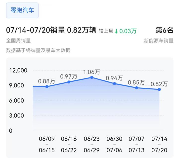 7月第三周销量榜：小鹏，问界大涨，特斯拉大降近20%