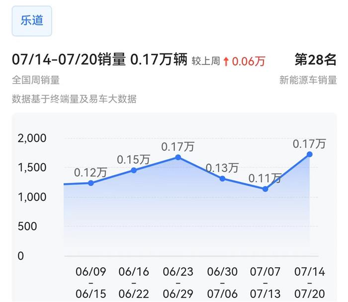 7月第三周销量榜：小鹏，问界大涨，特斯拉大降近20%