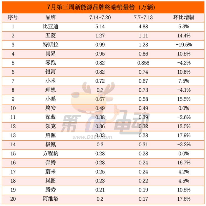 7月第三周销量榜：小鹏，问界大涨，特斯拉大降近20%