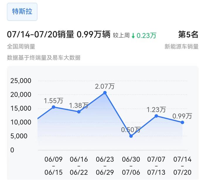 7月第三周销量榜：小鹏，问界大涨，特斯拉大降近20%