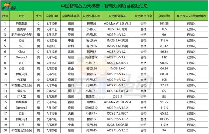 中国智驾战力天梯榜（2025年7月）