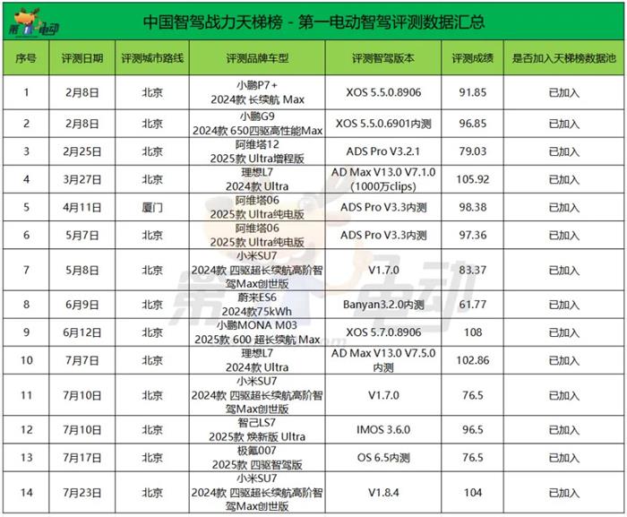 中国智驾战力天梯榜（2025年7月）