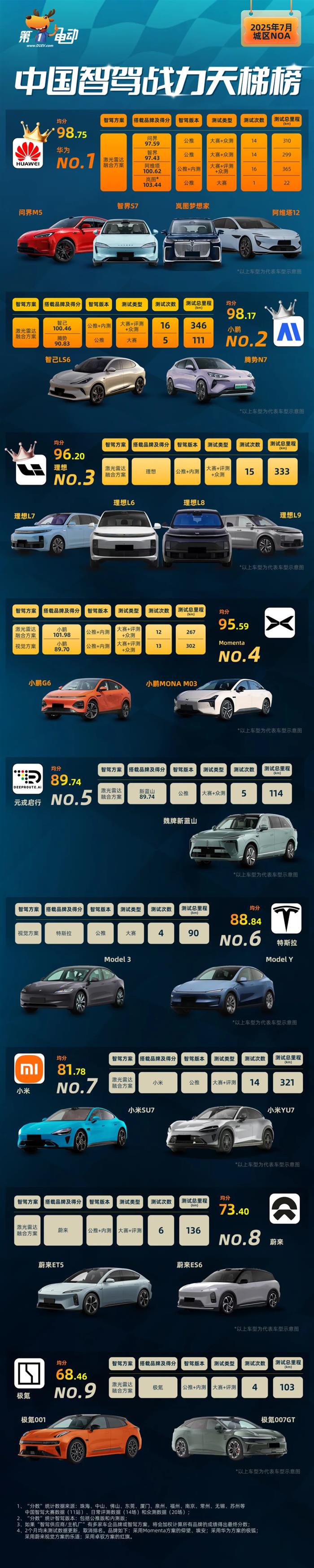 中国智驾战力天梯榜（2025年7月）