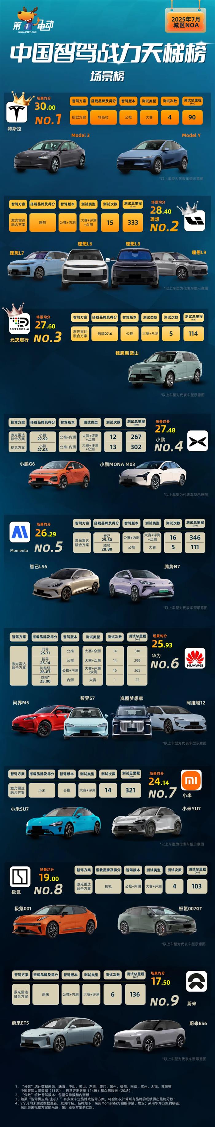 中国智驾战力天梯榜（2025年7月）