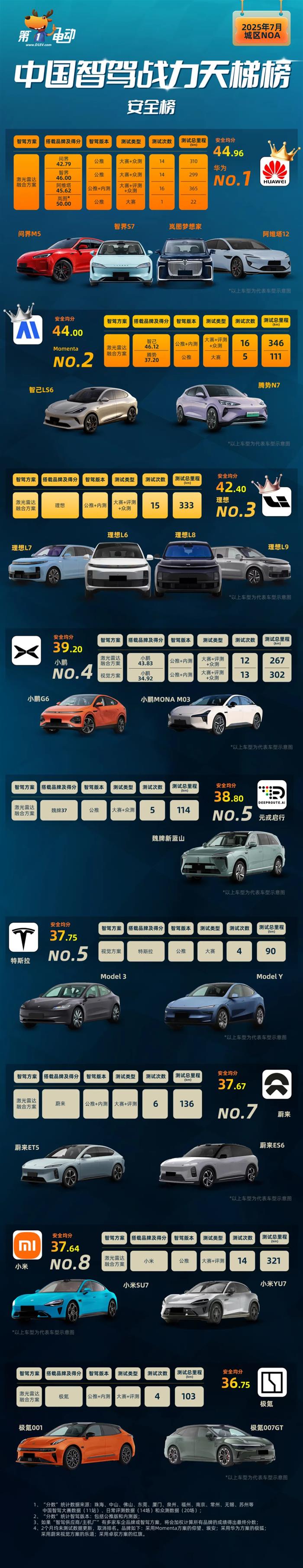 中国智驾战力天梯榜（2025年7月）