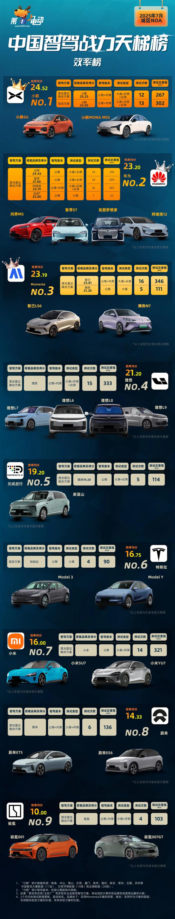 中国智驾战力天梯榜（2025年7月）