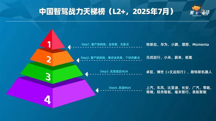 中国智驾战力天梯榜（2025年7月）