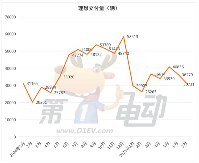 7月新势力榜：零跑、小米和小鹏创新高，理想连续2月下滑