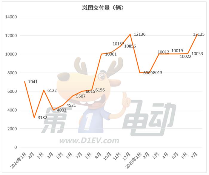 7月新势力榜：零跑、小米和小鹏创新高，理想连续2月下滑