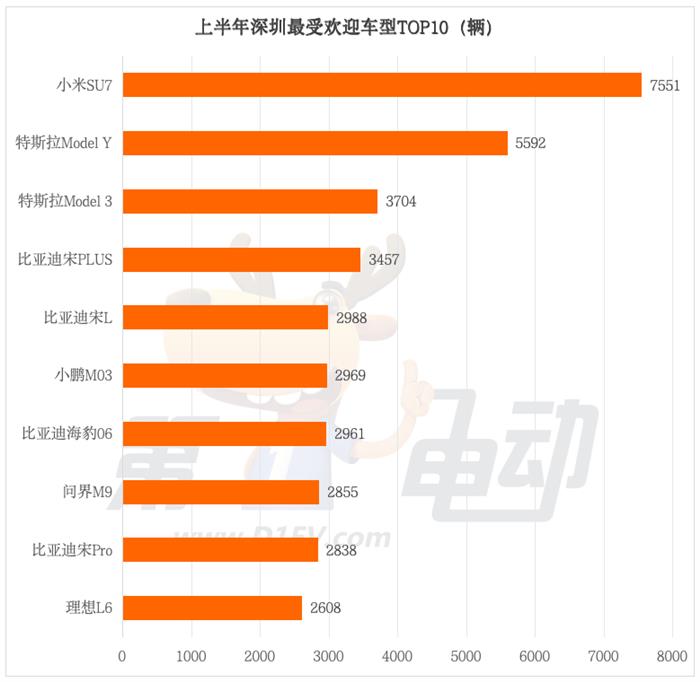 上半年北上广深一线城市最受欢迎车型TOP10