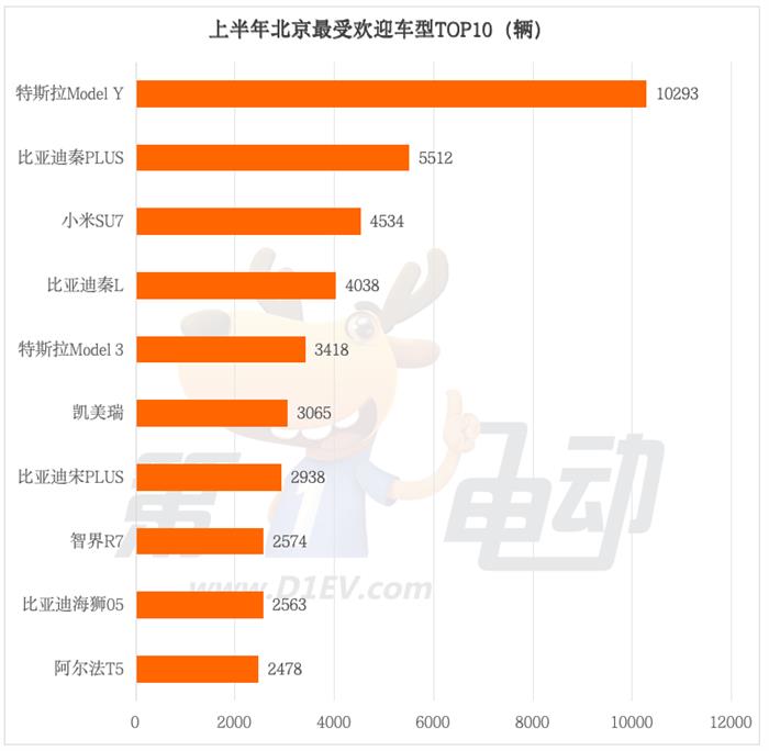上半年北上广深一线城市最受欢迎车型TOP10