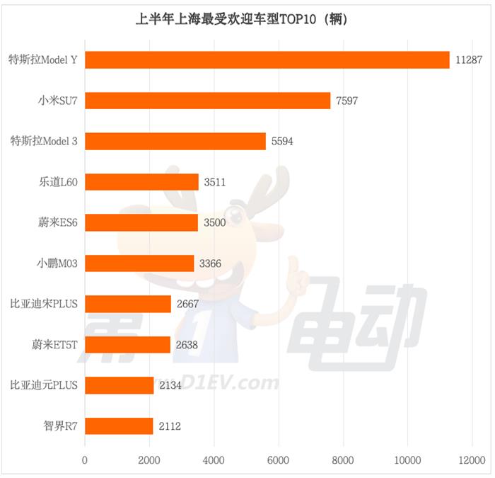 上半年北上广深一线城市最受欢迎车型TOP10