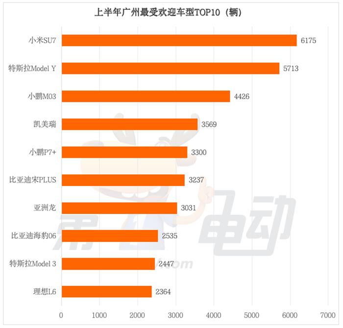 上半年北上广深一线城市最受欢迎车型TOP10