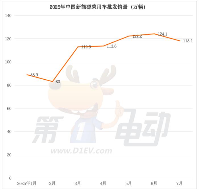 7月新能源车销量TOP20：比亚迪今年首次下滑，吉利逆势上涨