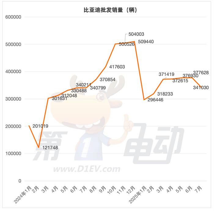 7月新能源车销量TOP20：比亚迪今年首次下滑，吉利逆势上涨