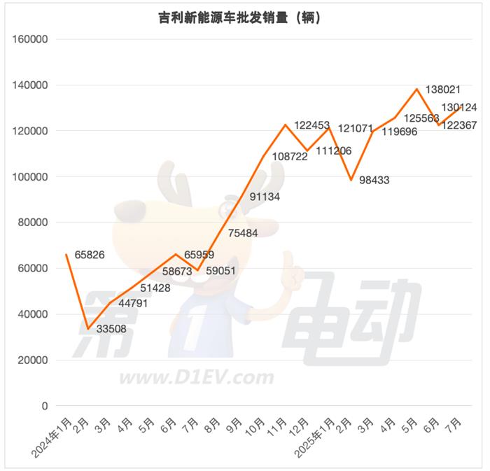 7月新能源车销量TOP20：比亚迪今年首次下滑，吉利逆势上涨