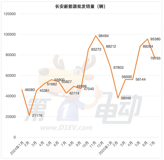 7月新能源车销量TOP20：比亚迪今年首次下滑，吉利逆势上涨