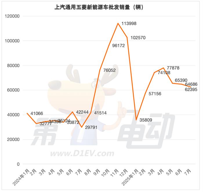 7月新能源车销量TOP20：比亚迪今年首次下滑，吉利逆势上涨
