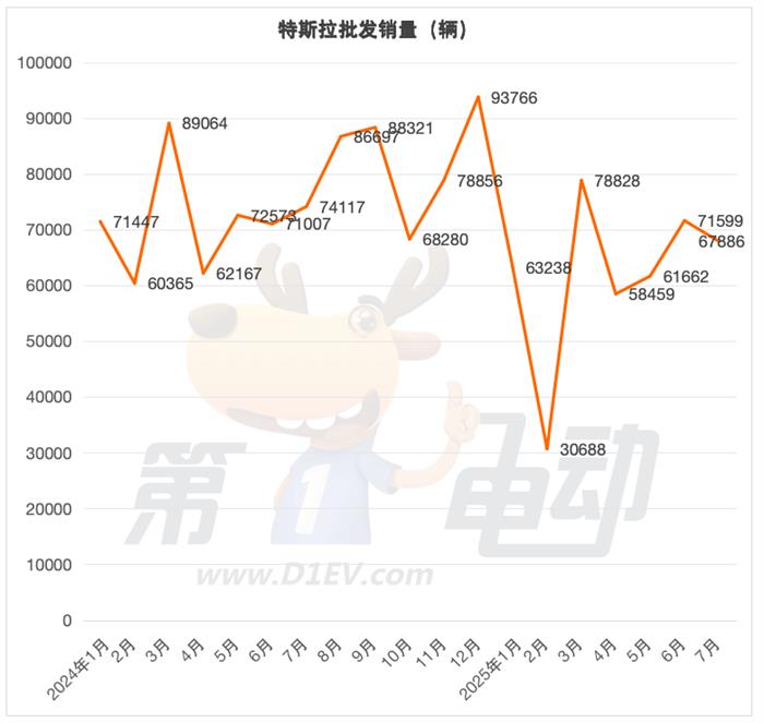 7月新能源车销量TOP20：比亚迪今年首次下滑，吉利逆势上涨
