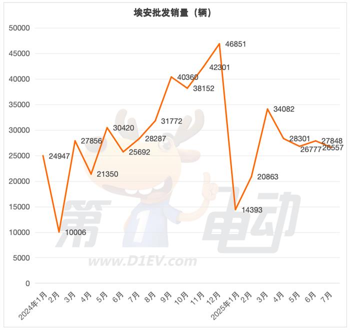 7月新能源车销量TOP20：比亚迪今年首次下滑，吉利逆势上涨