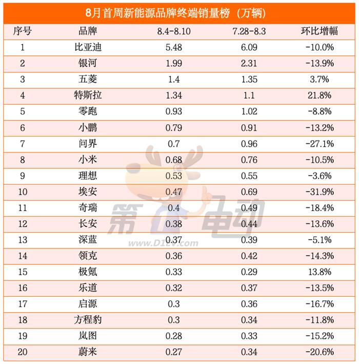 8月首周销量榜：问界大降27%被小鹏反超，特斯拉逆势大涨