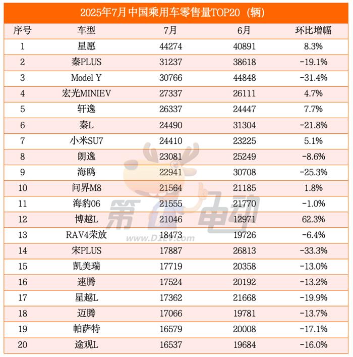 7月乘用车零售量榜：比亚迪、特斯拉同比大降，吉利银河、小米翻倍暴涨