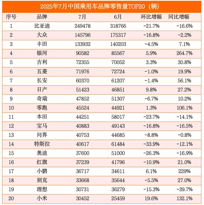 7月乘用车零售量榜：比亚迪、特斯拉同比大降，吉利银河、小米翻倍暴涨