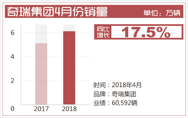 奇瑞汽车5月下半月大事回顾