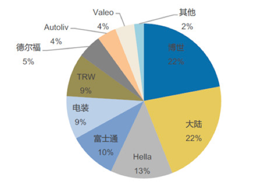 细数毫米波雷达在中国的这几年
