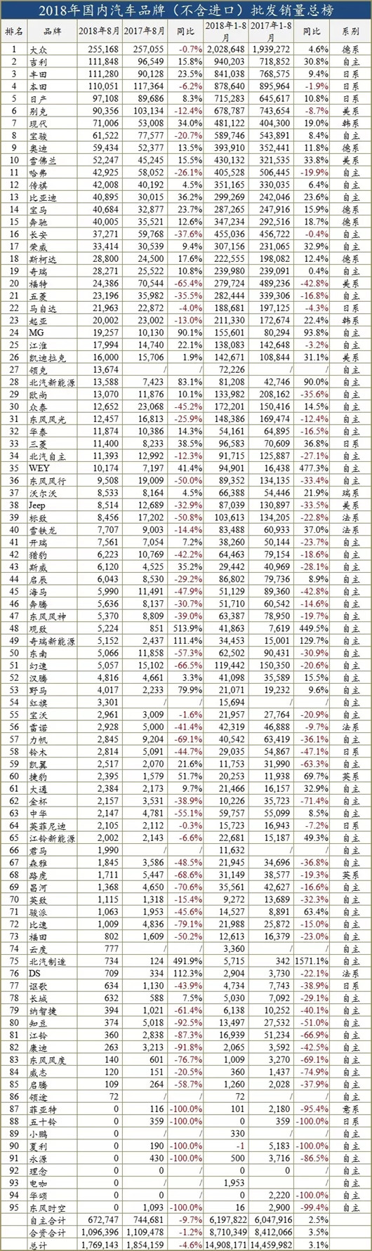 一句话点评8月自主品牌：吉利力压日系，而新势力刚上市就归零