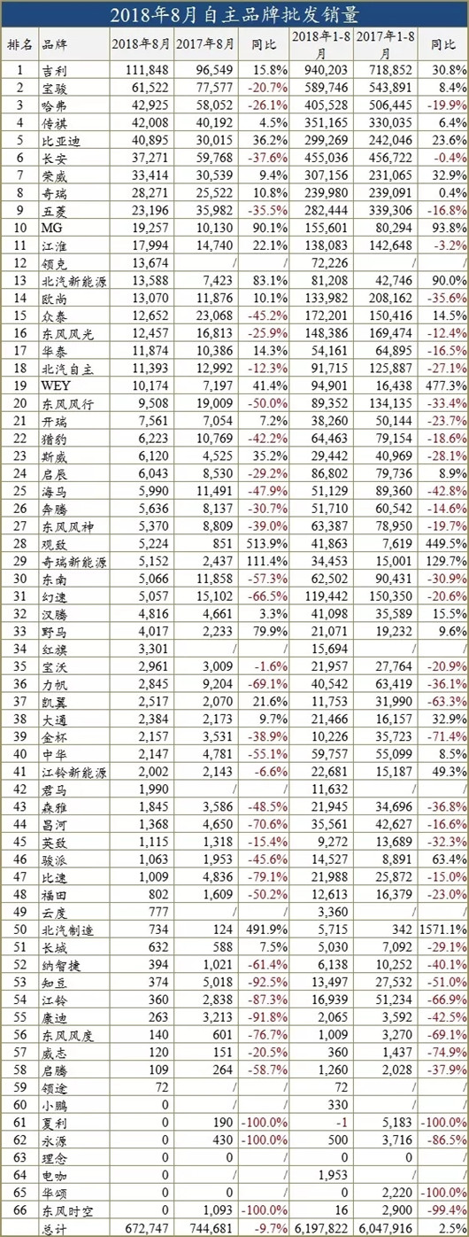 一句话点评8月自主品牌：吉利力压日系，而新势力刚上市就归零