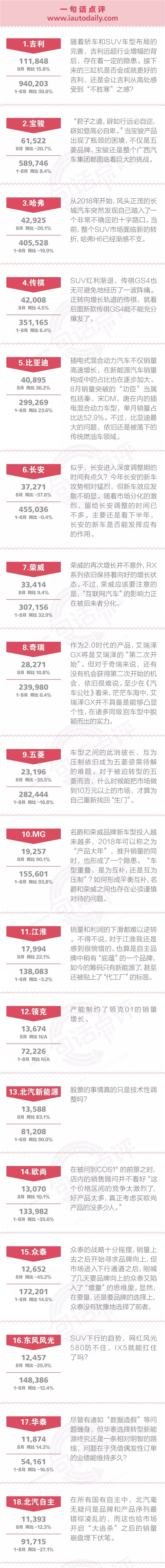 一句话点评8月自主品牌：吉利力压日系，而新势力刚上市就归零