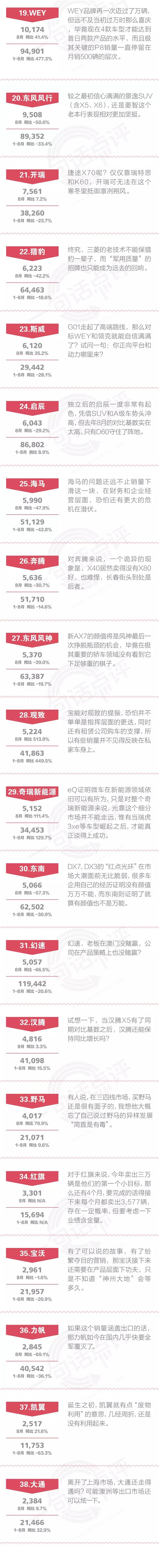 一句话点评8月自主品牌：吉利力压日系，而新势力刚上市就归零