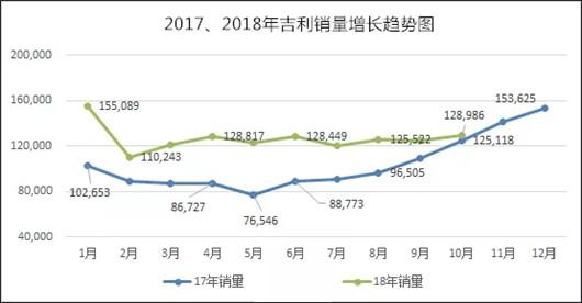 10月吉利销量增3%，车市寒冬延续下该如何突围？