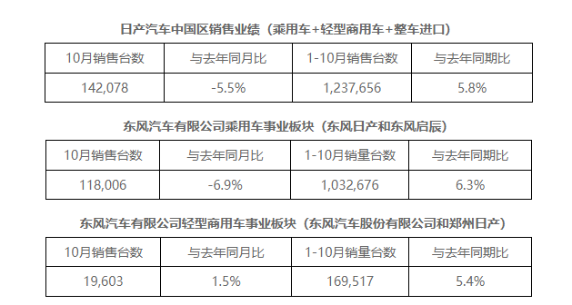 为什么说10月在华同比下滑5.5%的日产并未感到冷