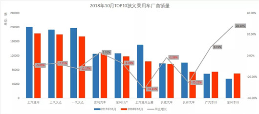 10月悲伤逆流成河，今年车市或迎十年来首降