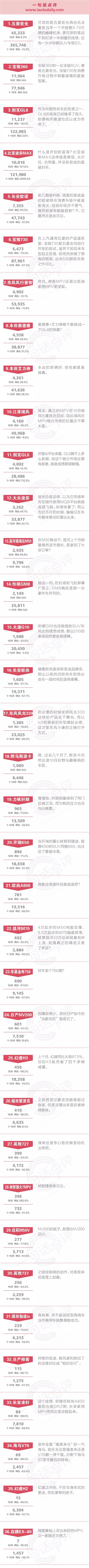 一句话点评10月MPV：一款SUV撑起了“MPV销量”