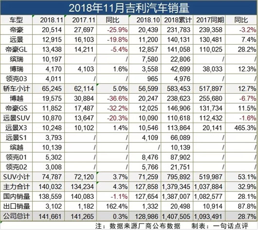 11月吉利微增0.3%，销量目标背后的舍与得