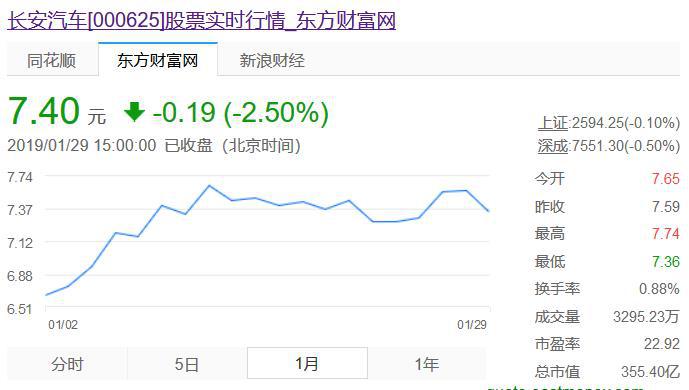 合资品牌影响 长安汽车2018年利润降9成