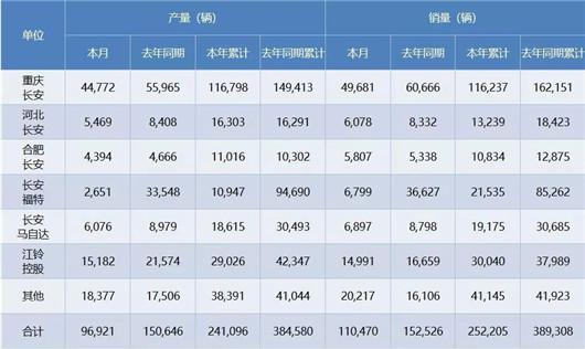 同比下滑27.57%，长安2月有点烦