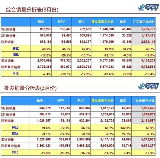一季度销量榜：7成车企在跌，但仍有曙光