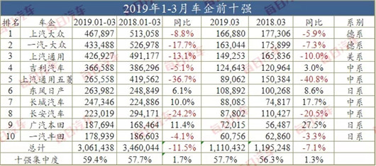 一季度销量榜：7成车企在跌，但仍有曙光