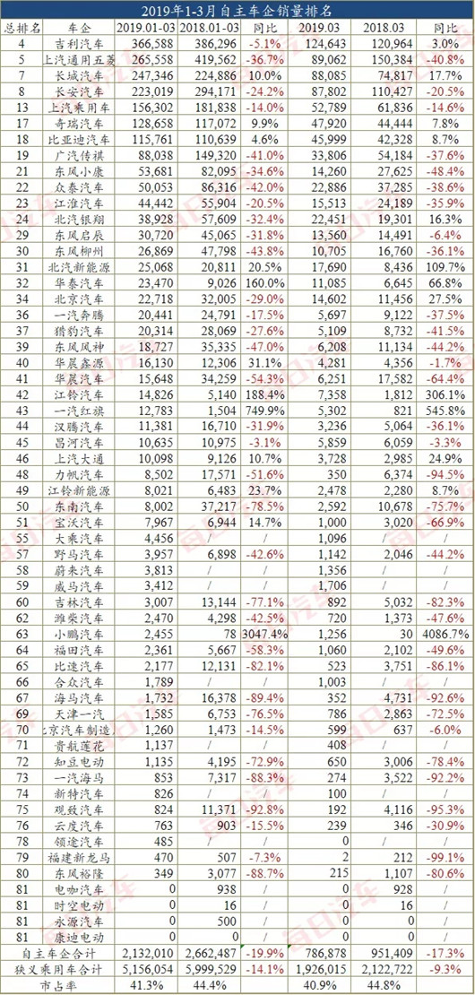一季度销量榜：7成车企在跌，但仍有曙光